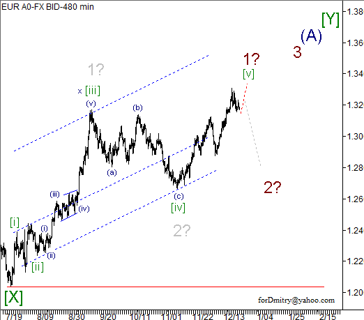 Волновой анализ пары EUR/USD на 26.12.2012