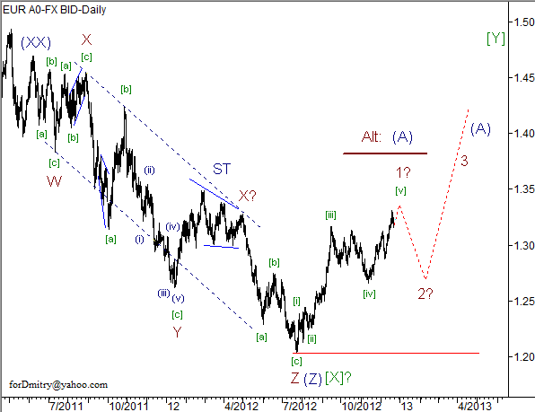 Волновой анализ пары EUR/USD на 26.12.2012