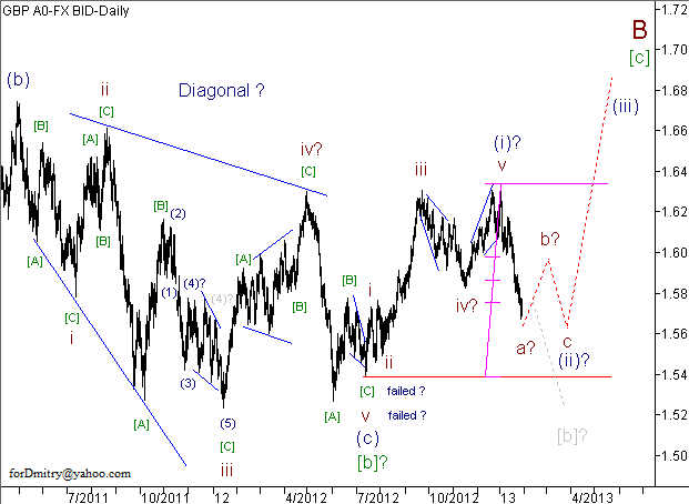 Волновой анализ пары GBP/USD на 30.01.2013