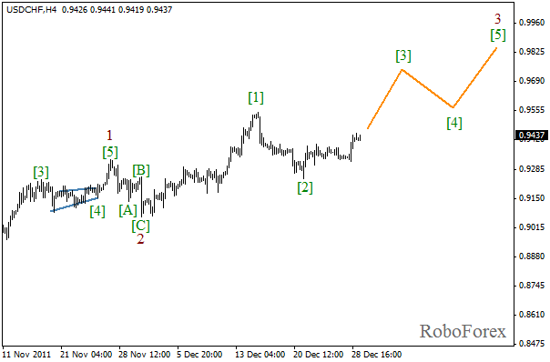 Волновой анализ пары USD CHF Швейцарский франк на 29 декабря 2011