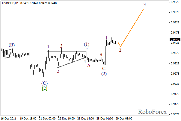 Волновой анализ пары USD CHF Швейцарский франк на 29 декабря 2011