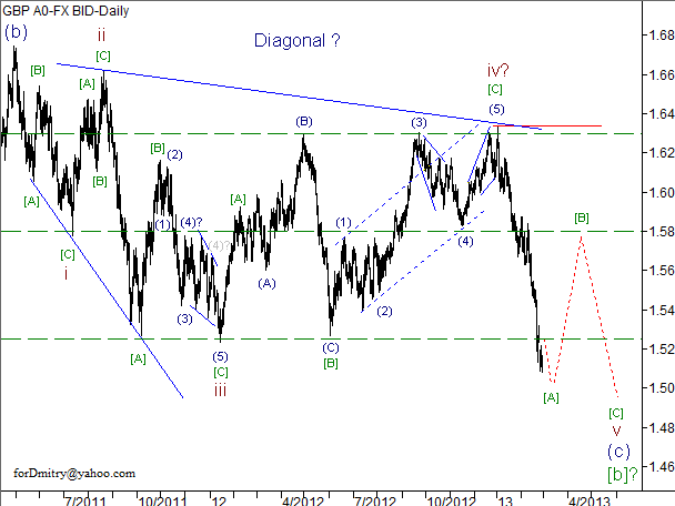 Волновой анализ пары GBP/USD на 28.02.2013