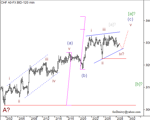 Волновой анализ пары USD/CHF на 28.02.2013