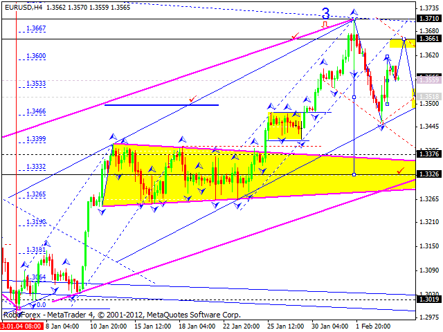 Технический анализ на 06.02.2013 EUR/USD, GBP/USD, USD/JPY, USD/CHF, AUD/USD, GOLD