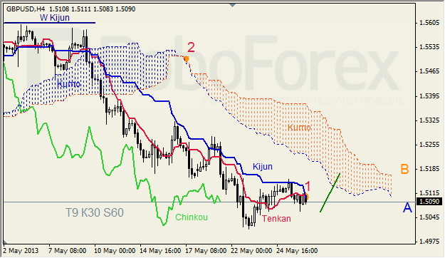 Анализ индикатора Ишимоку для GBP/USD на 28.05.2013