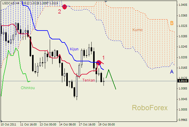 Анализ индикатора Ишимоку для пары  USD CAD  Доллар - Канадский доллар на 19 октября  2011