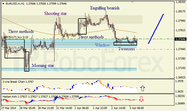 Анализ японских свечей для EUR/USD и USD/JPY на 03.04.2014