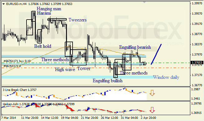 Анализ японских свечей для EUR/USD и USD/JPY на 03.04.2014