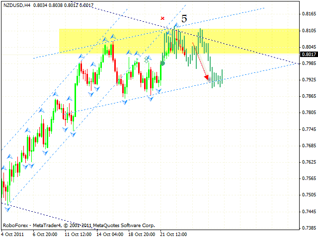  Технический анализ и форекс прогноз пары NZD USD Новозеландский Доллар на 26 октября 2011