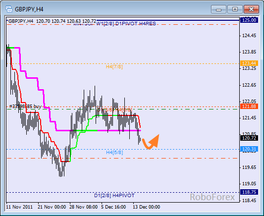 Анализ уровней Мюррея для пары GBP JPY  Фунт к Японской йене на 14 декабря 2011