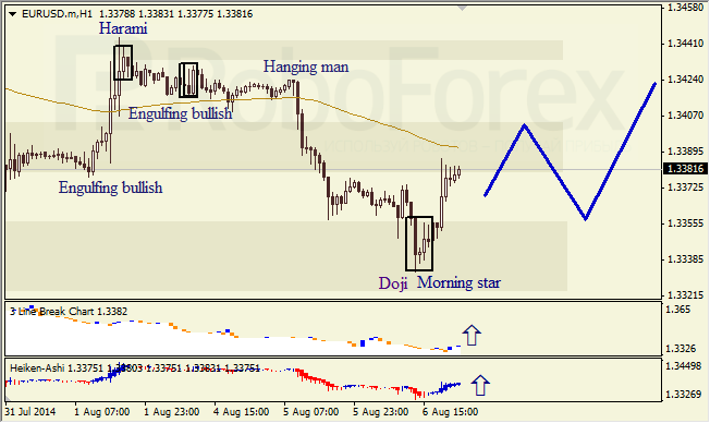 Анализ японских свечей для EUR/USD и USD/JPY на 07.08.2014