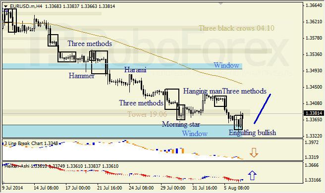 Анализ японских свечей для EUR/USD и USD/JPY на 07.08.2014