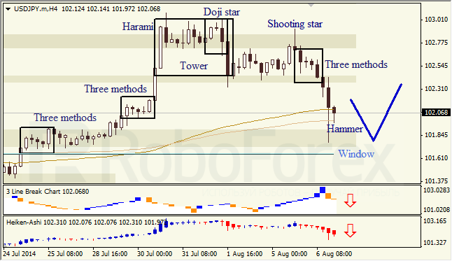 Анализ японских свечей для EUR/USD и USD/JPY на 07.08.2014