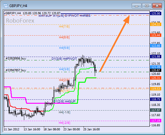 Анализ уровней Мюррея для пары GBP JPY  Фунт к Японской йене на 27 января 2012