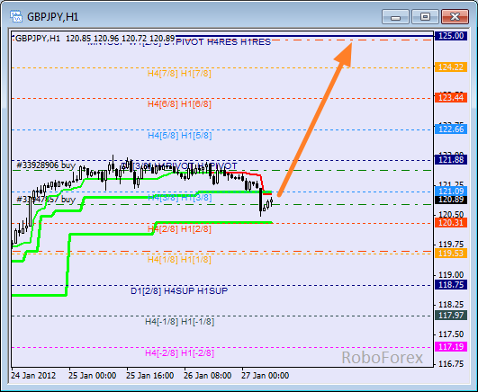 Анализ уровней Мюррея для пары GBP JPY  Фунт к Японской йене на 27 января 2012