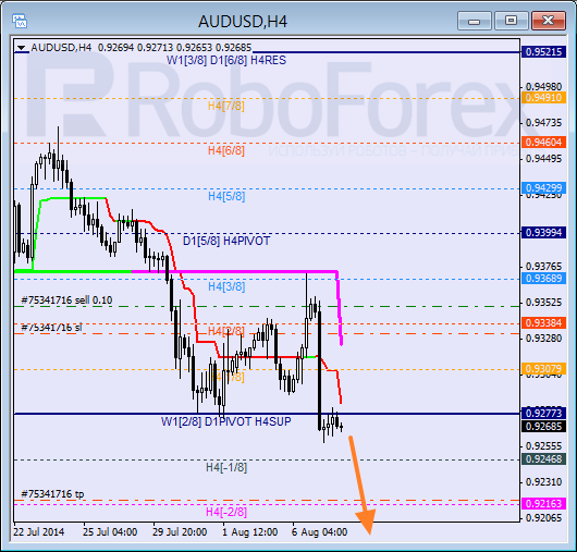Анализ уровней Мюррея AUD USD Австралийский доллар на 8 августа 2014