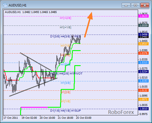 Анализ уровней Мюррея для пары AUD USD  Австралийский доллар на 25 октября 2011