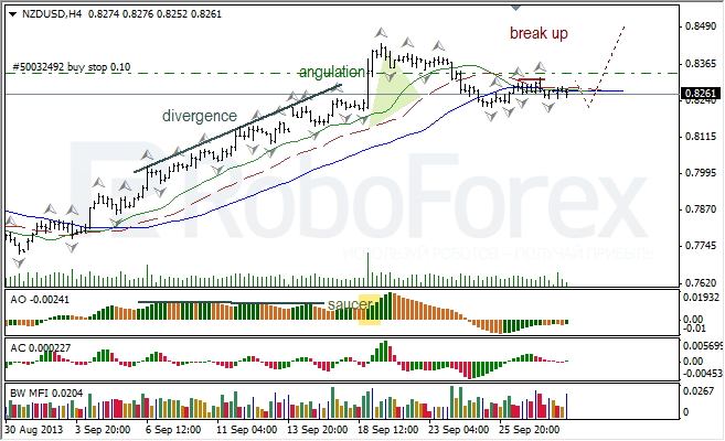 Анализ индикаторов Б. Вильямса для NZD/USD на 30.09.2013