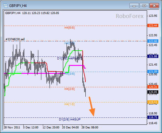 Анализ уровней Мюррея для пары GBP JPY  Фунт к Японской йене на 29 декабря 2011