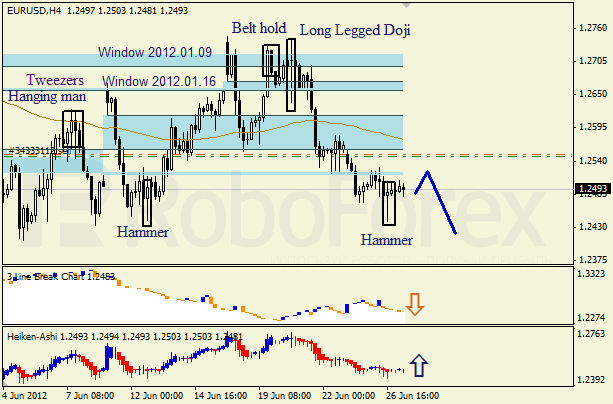 Анализ японских свечей для пары EUR USD Евро - доллар на 27 июня 2012