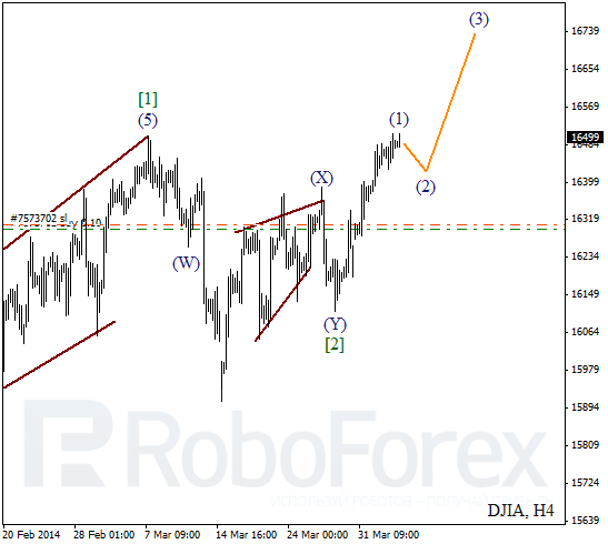 Волновой анализ на 3 апреля 2014 Индекс DJIA Доу-Джонс