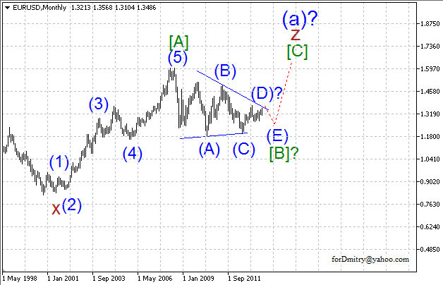 Волновой анализ пары EUR/USD на октябрь 2013 года