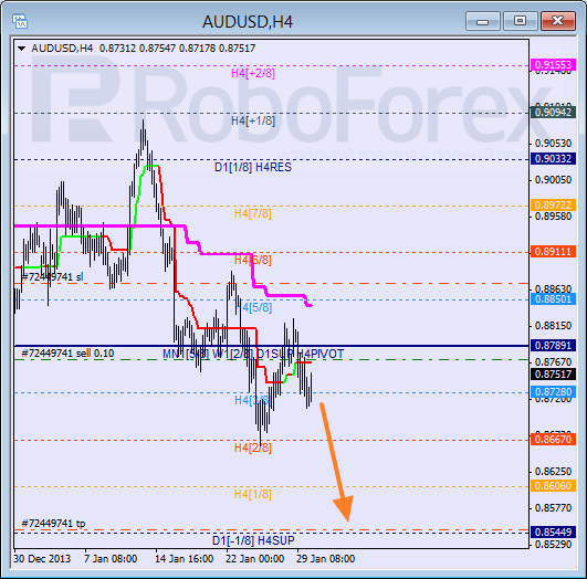 Анализ уровней Мюррея для пары AUD USD Австралийский доллар на 30 января 2014