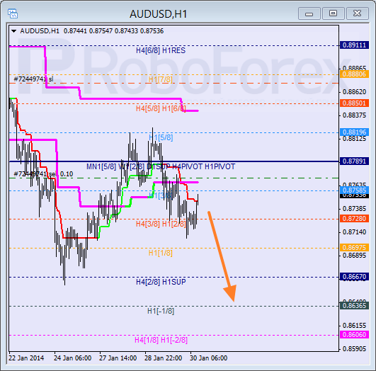 Анализ уровней Мюррея для пары AUD USD Австралийский доллар на 30 января 2014