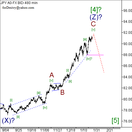 Волновой анализ пары USD/JPY на 31.01.2013