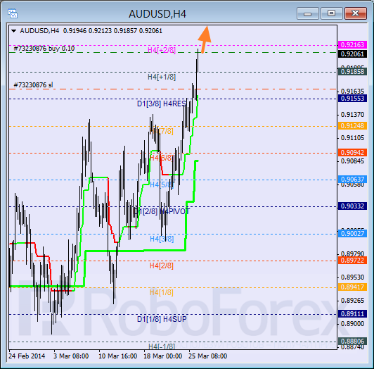 Анализ уровней Мюррея для пары AUD USD Австралийский доллар на 26 марта 2014