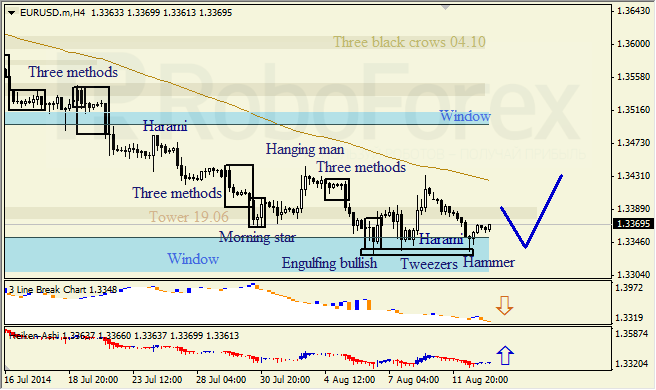 Анализ японских свечей для EUR/USD и USD/JPY на 13.08.2014