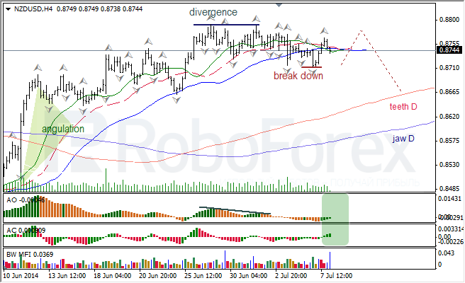 Анализ индикаторов Б. Вильямса для USD/CAD и NZD/USD на 08.07.2014