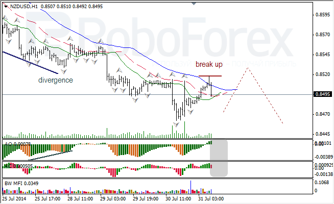 Анализ индикаторов Б. Вильямса для USD/CAD и NZD/USD на 31.07.2014