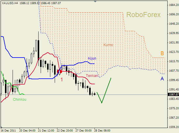 Анализ индикатора Ишимоку для  GOLD Золото на 28 декабря 2011