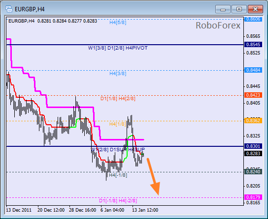 Анализ уровней Мюррея для пары EUR GBP Евро к Британскому фунту на 17 января 2012