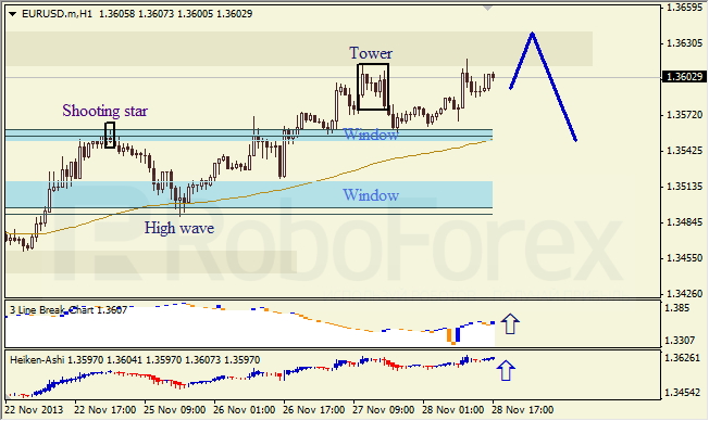 Анализ японских свечей на 28 ноября 2013  EUR USD 