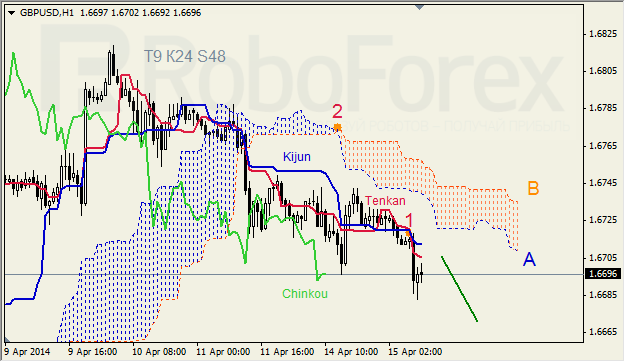 Анализ индикатора Ишимоку для GBP/USD и GOLD на 15.04.2014