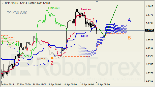 Анализ индикатора Ишимоку для GBP/USD и GOLD на 15.04.2014