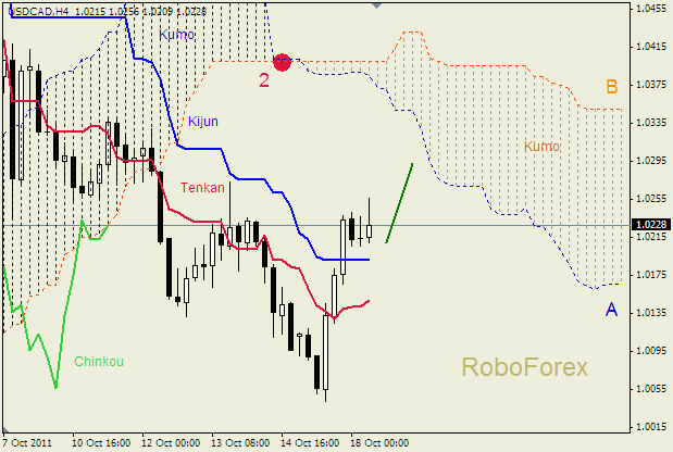 Анализ индикатора Ишимоку для пары  USD CAD  Доллар - Канадский доллар на 18 октября  2011