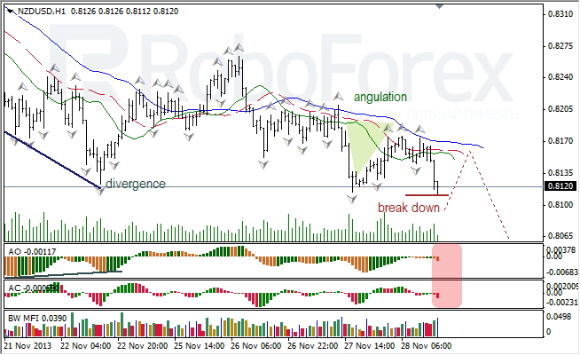 Анализ индикаторов Б. Вильямса для NZD/USD на 29.11.2013