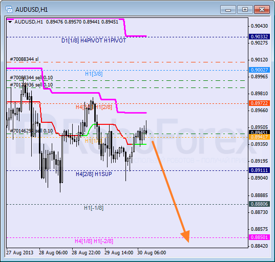Анализ уровней Мюррея на 30 августа 2013  AUD USD Австралийский доллар
