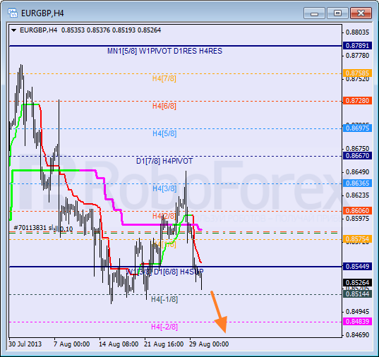 Анализ уровней Мюррея для пары EUR GBP Евро к Британскому фунту на 30 августа 2013