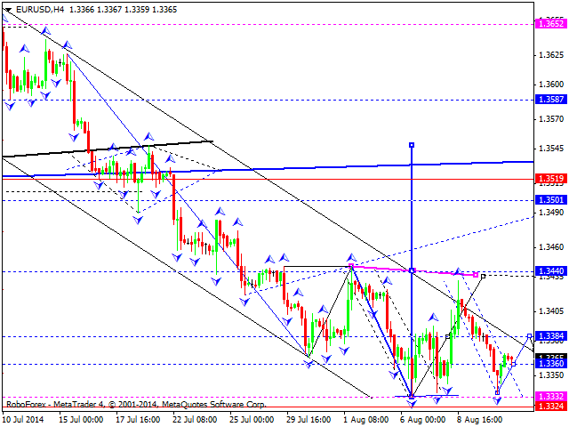 EURUSD