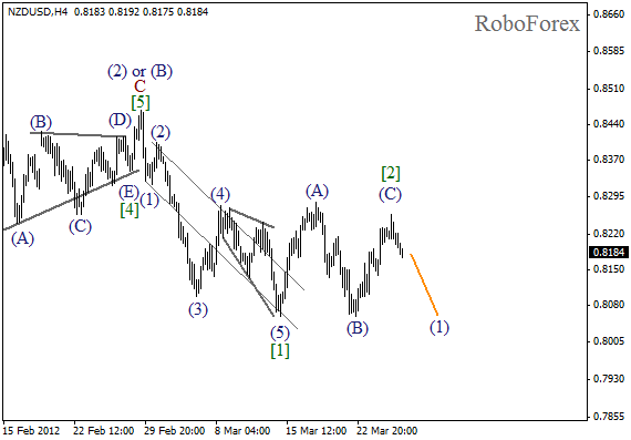 Волновой анализ пары NZD USD Новозеландский Доллар на 28 марта 2012