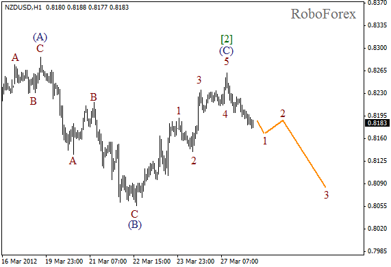 Волновой анализ пары NZD USD Новозеландский Доллар на 28 марта 2012