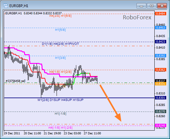 Анализ уровней Мюррея для пары EUR GBP Евро к Британскому фунту на 28 декабря 2011