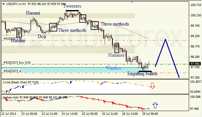 Анализ японских свечей для USD/JPY на 29.07.2013