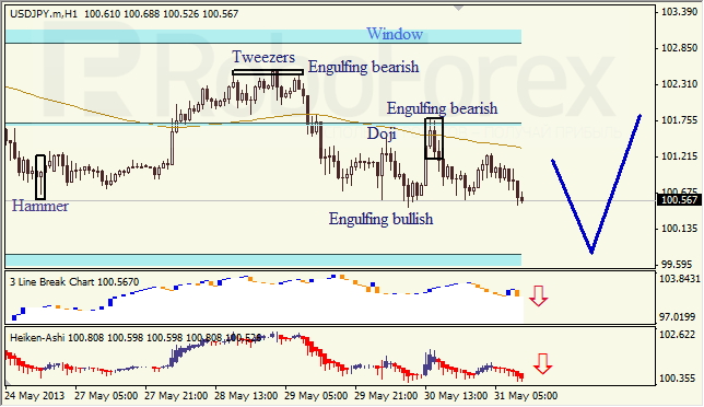 Анализ японских свечей для USD/JPY на 31.05.2013