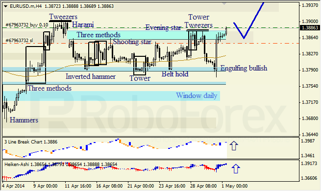 Анализ японских свечей для EUR/USD и USD/JPY на 01.05.2014