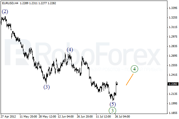 Волновой анализ пары EUR USD Евро Доллар на 27 июля 2012